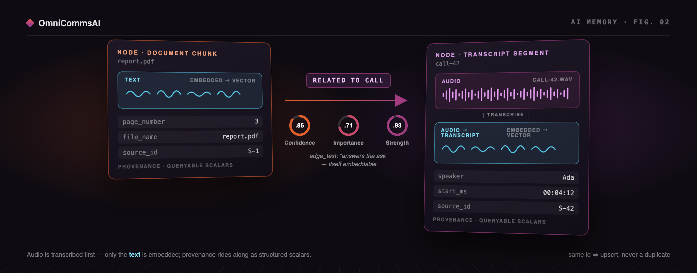 Two memory nodes side by side. Left: a document chunk from report.pdf whose text is embedded into a vector, with page_number, file_name and source_id as provenance fields. Right: a transcript segment from call-42 showing raw audio waves, a transcribe step, then the transcript embedded into a vector, with speaker, start_ms and source_id. A weighted edge labelled RELATED TO CALL connects them, carrying confidence, importance and strength dials.