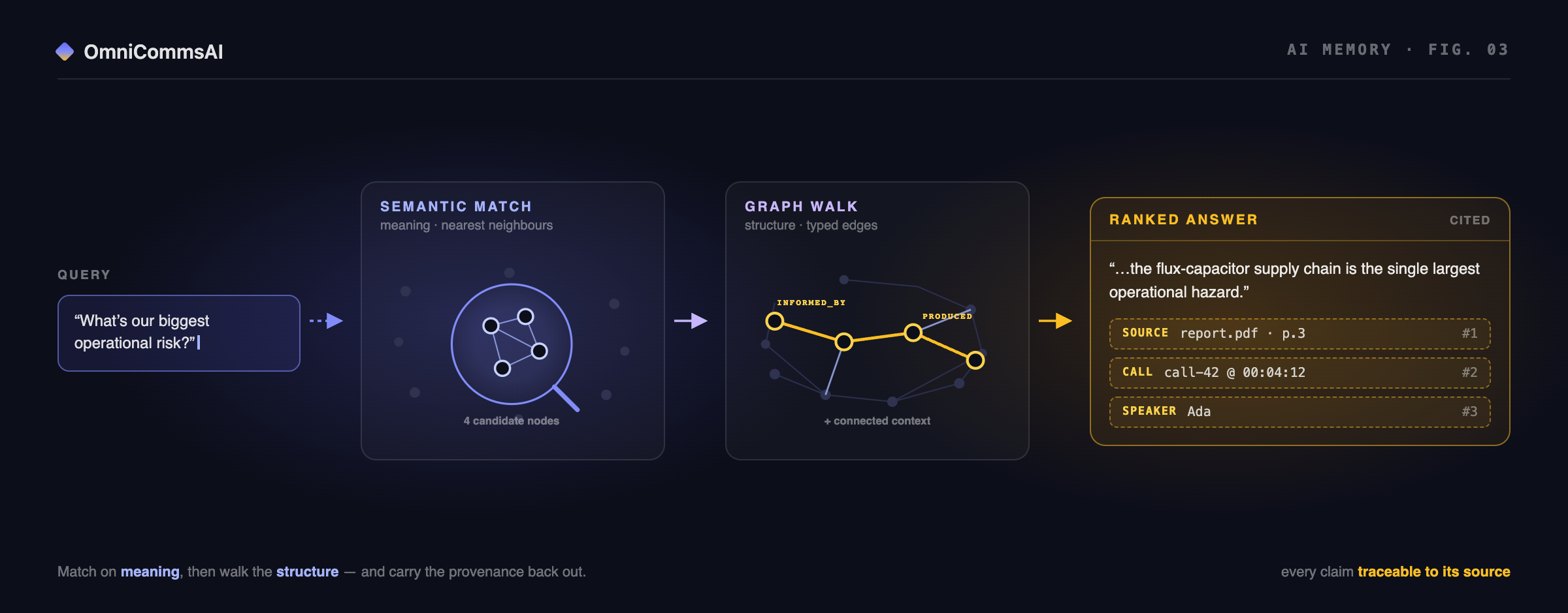 A left-to-right retrieval pipeline. A query enters a semantic match lens that highlights a cluster of four candidate nodes, flows into a graph walk stage where a lit path crosses a dim network along edges labelled INFORMED_BY and PRODUCED, and exits as a ranked answer card whose citations are stamped like receipts: report.pdf page 3, call-42 at 00:04:12, speaker Ada.