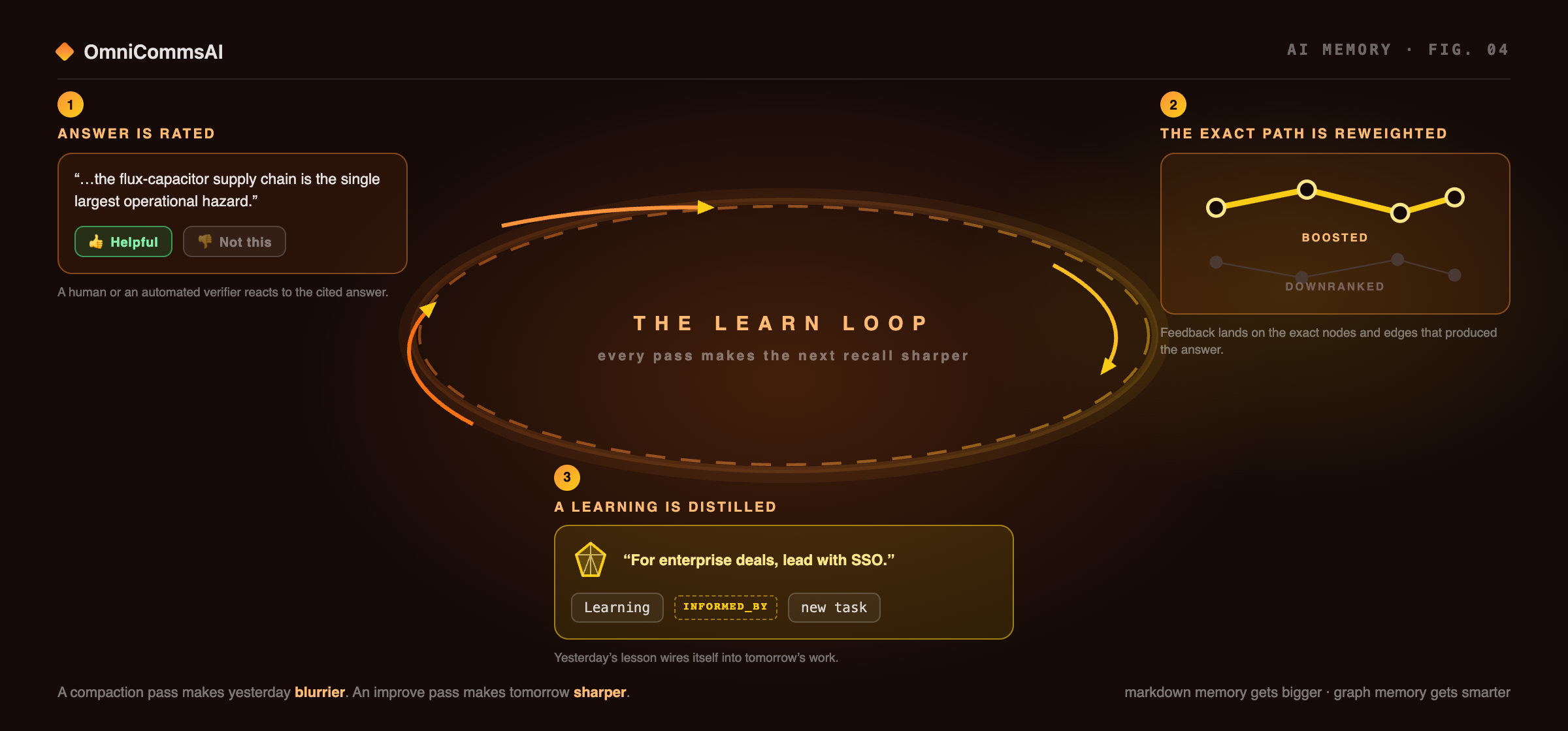A circular learn loop with three stages. One: a cited answer is rated helpful or not. Two: the exact path that produced it is reweighted, with boosted edges drawn thick and bright and downranked edges thin and dim. Three: a distilled Learning gem, \u201cfor enterprise deals, lead with SSO\u201d, connects forward to a new task via an INFORMED_BY edge. Momentum arrows imply an accelerating loop.