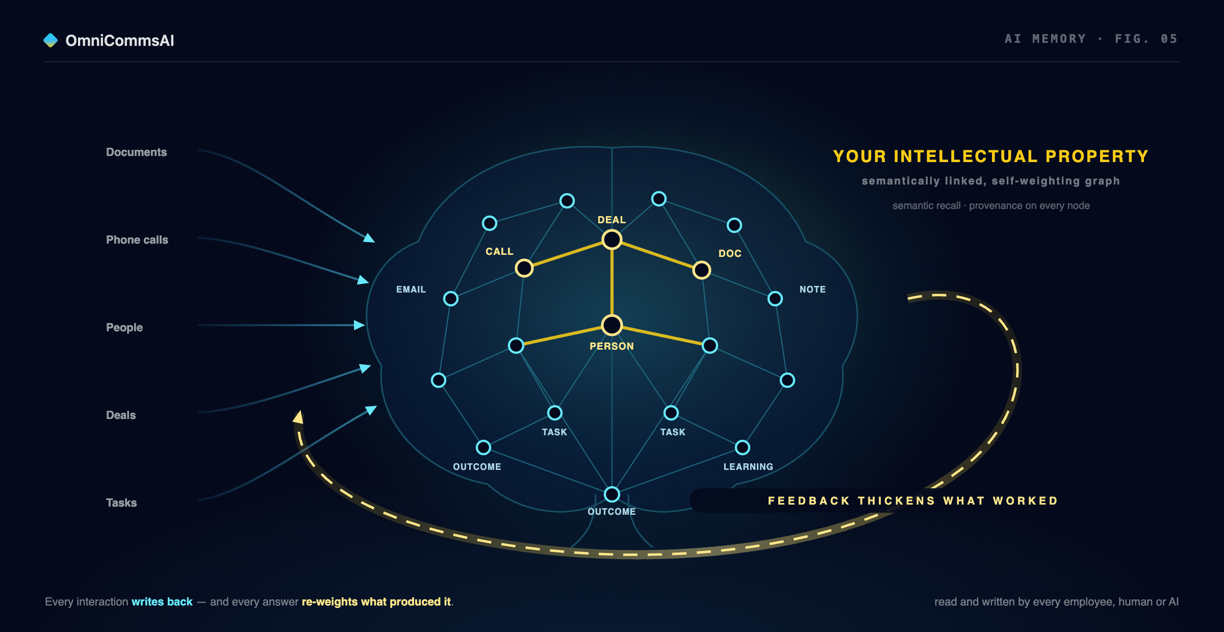 A luminous brain drawn as a dense network of connected nodes labelled with business objects: deal, call, document, person, task, outcome, learning, email and note. Data streams flow in from documents, phone calls, people, deals and tasks, and a gold feedback ribbon loops back around the brain, thickening the connections that worked.