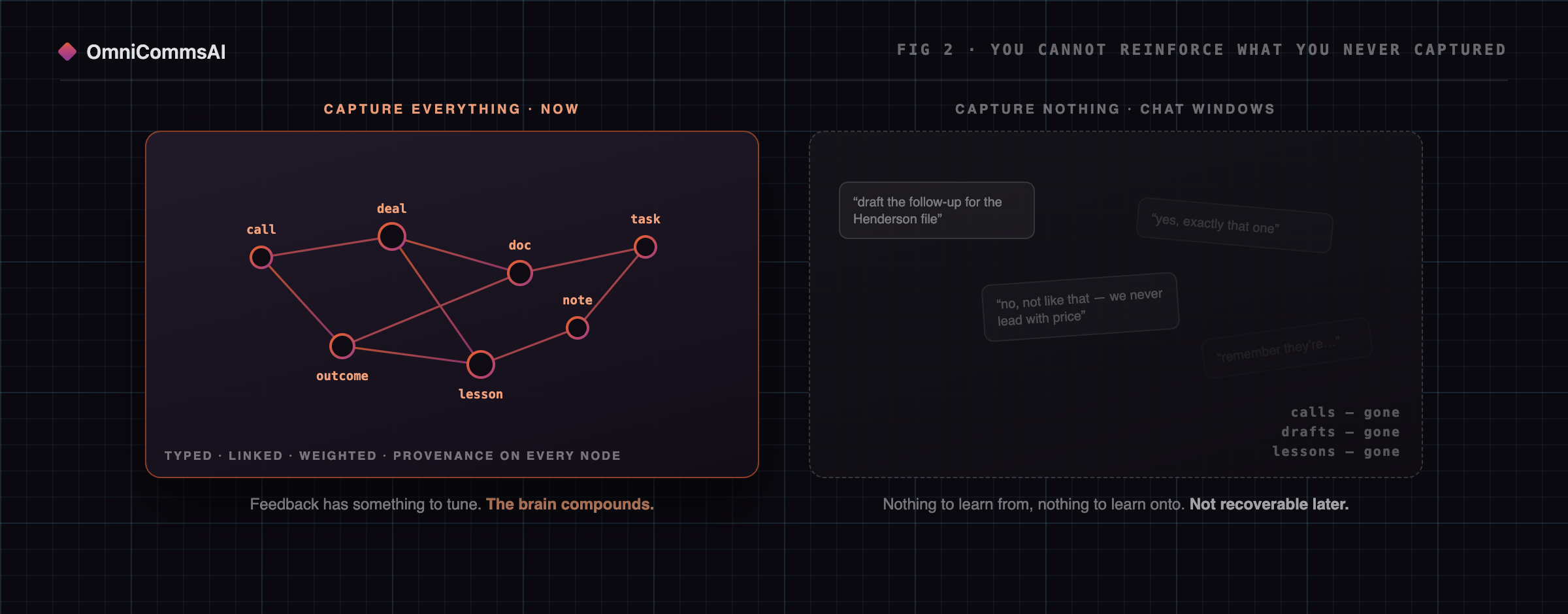 Split panel. Left, Capture everything now: a bordered vault holding a connected graph of labelled nodes for call, deal, doc, task, outcome, lesson and note, described as typed, linked, weighted, with provenance on every node. Feedback has something to tune and the brain compounds. Right, Capture nothing, chat windows: four chat bubbles fading progressively into the dark, with calls, drafts and lessons marked gone. Nothing to learn from, nothing to learn onto, not recoverable later.