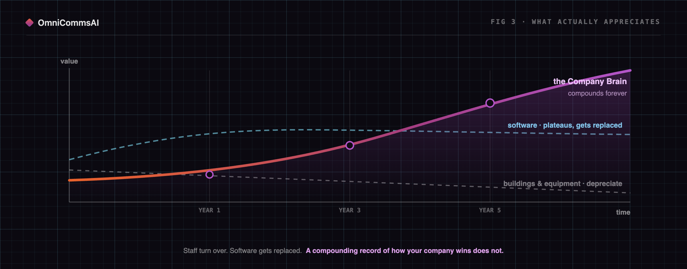 A value-over-time line chart. A bright orange-to-purple curve labelled the Company Brain starts low and accelerates upward through years one, three and five, described as compounding forever. A dashed cyan line labelled software rises early then plateaus and gets replaced. A dashed grey line labelled buildings and equipment declines steadily. Caption: staff turn over, software gets replaced, a compounding record of how your company wins does not.