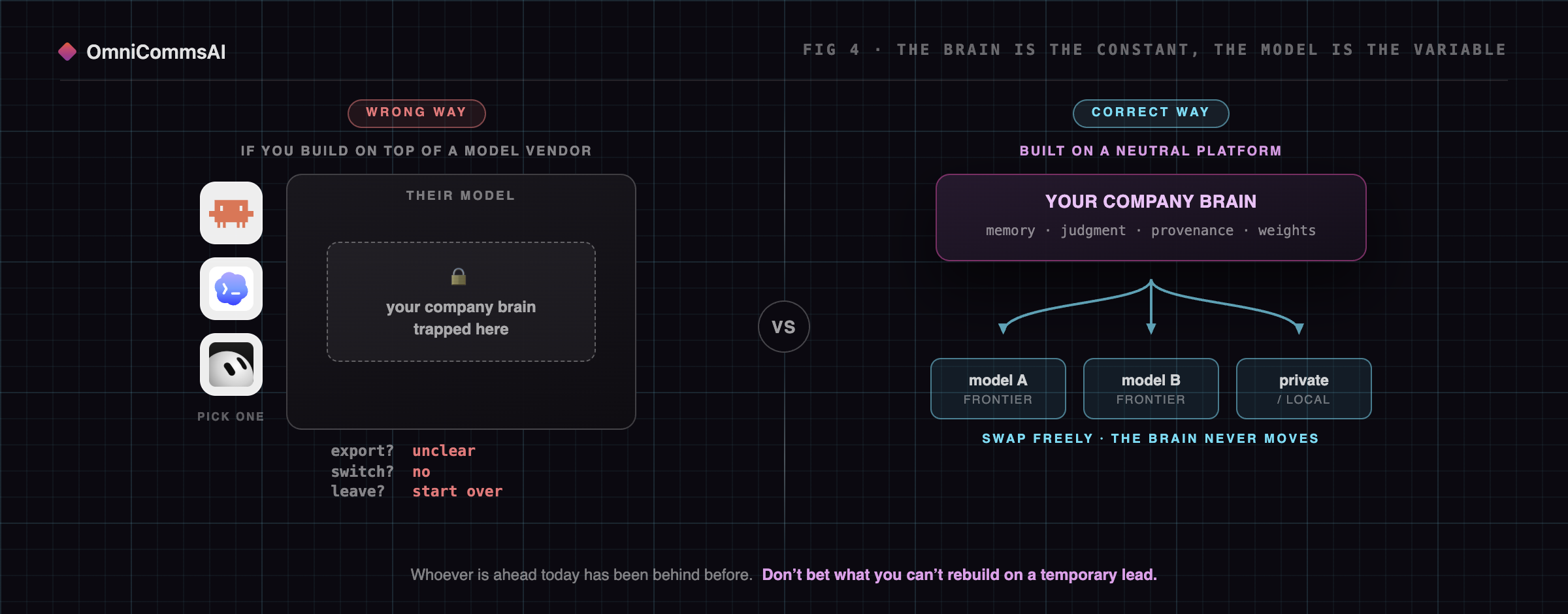 Split comparison. Left, built inside one vendor: a company brain trapped inside a closed model container, with export unclear, switching unavailable, and leaving meaning starting over. Right, built on a neutral platform: the Company Brain sits on its own holding memory, judgment, provenance and weights, with free connections fanning out to model A, model B, and a private or local model, any of which can be swapped without moving the brain.