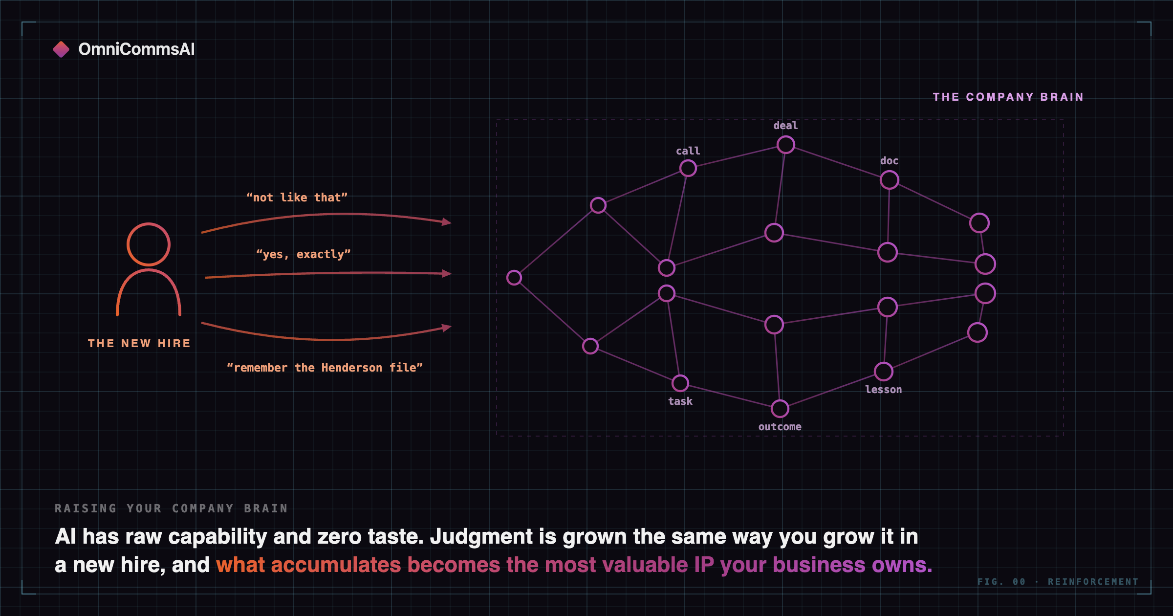 Split illustration. Left: a human figure outlined in orange labelled the new hire, with three feedback arrows flowing rightward carrying the corrections “not like that,” “yes, exactly,” and “remember the Henderson file.” Right: a glowing purple lattice labelled the Company Brain, built from connected nodes named call, deal, doc, task, outcome and lesson, growing denser toward the right edge.
